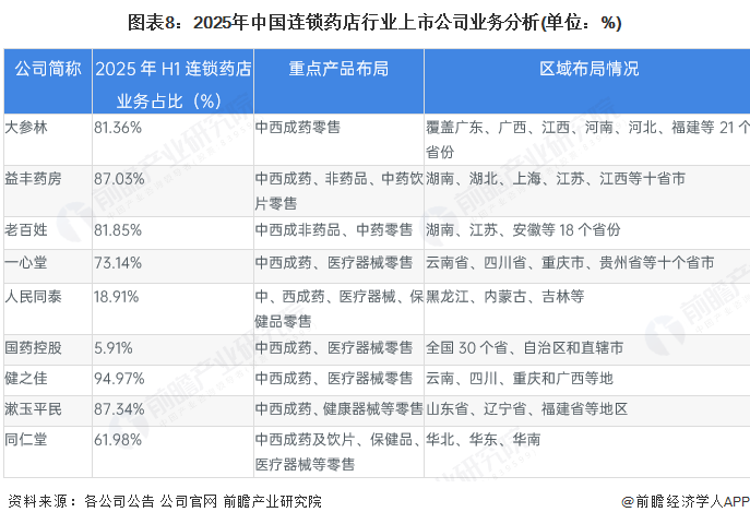 图表8:2025年中国连锁药店行业上市公司业务分析(单位:%)