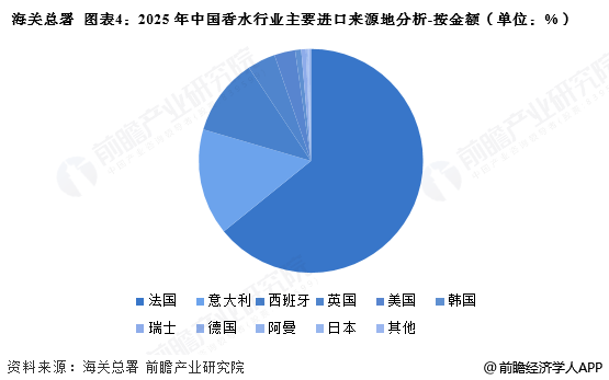 图表4：2025年中国香水行业主要进口来源地分析-按金额(单位：%)