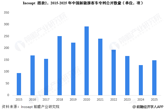 图表2:2015-2025年中国新能源客车专利公开数量(单位:项)