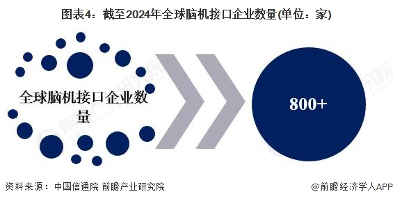 图表4:截至2024年全球脑机接口企业数量(单位:家)