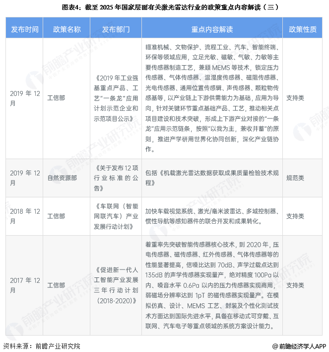 图表4：截至2025年国家层面有关激光雷达行业的政策重点内容解读(三)