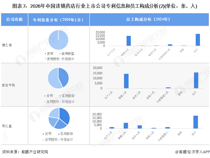 图表7:2026年中国连锁药店行业上市公司专利信息和员工构成分析(2)(单位:条,人)