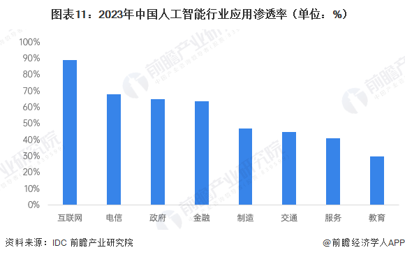 图表11:2023年中国人工智能行业应用渗透率(单位:%)