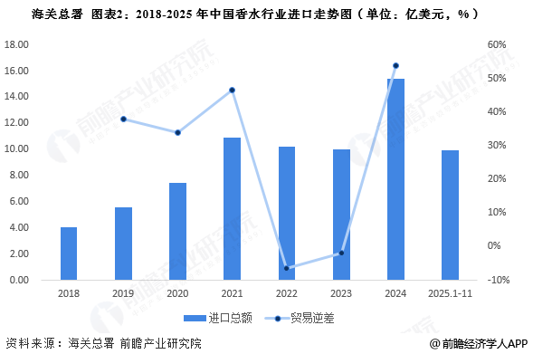 图表2：2018-2025年中国香水行业进口走势图(单位：亿美元，%)