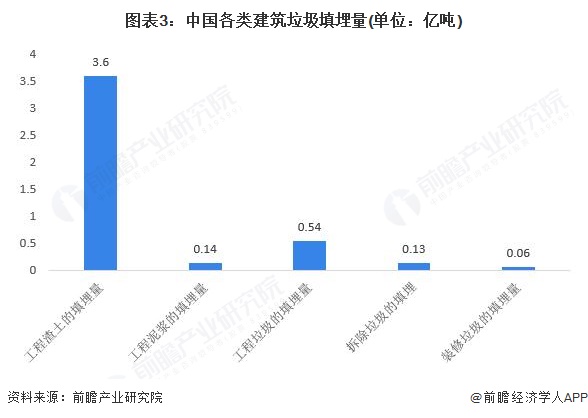 图表3：中国各类建筑垃圾填埋量(单位：亿吨)