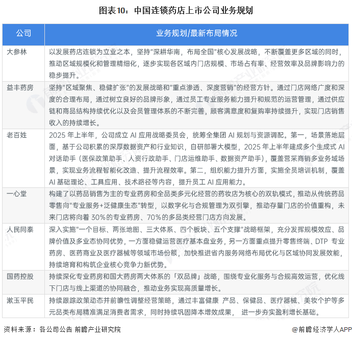 图表10:中国连锁药店上市公司业务规划