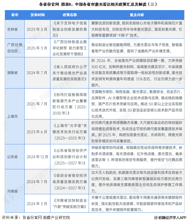 图表8：中国各省市激光雷达相关政策汇总及解读(三)