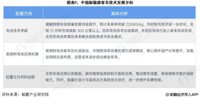 图表5:中国新能源客车技术发展方向