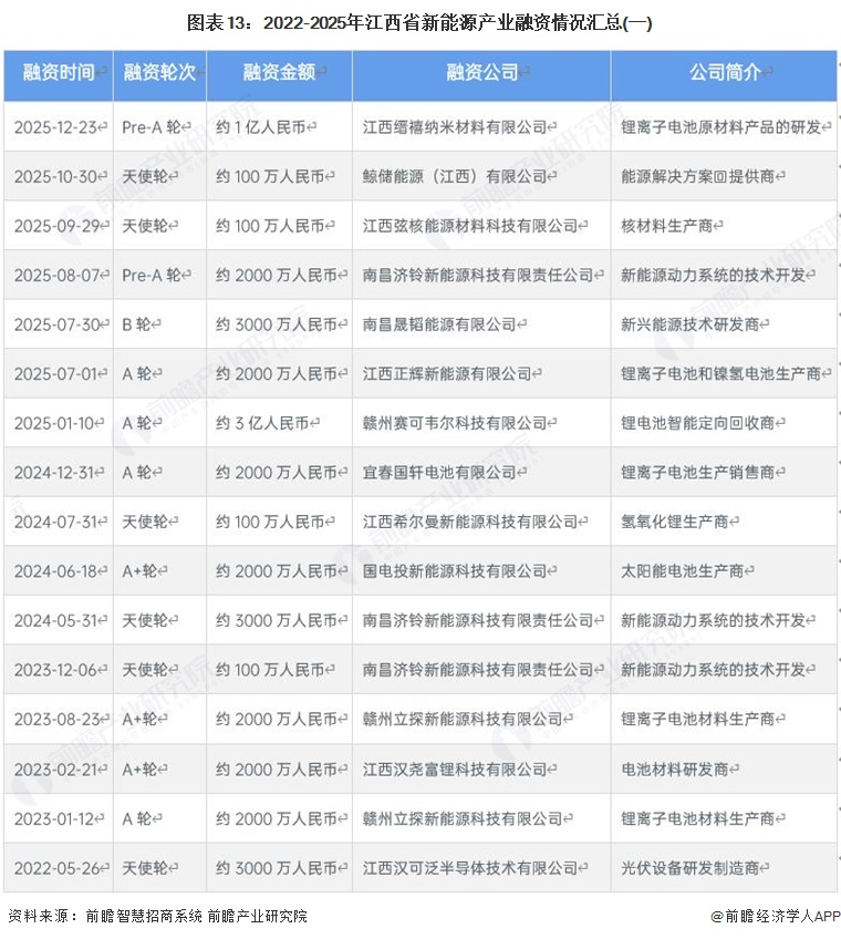 图表13:2022-2025年江西省新能源产业融资情况汇总(一)