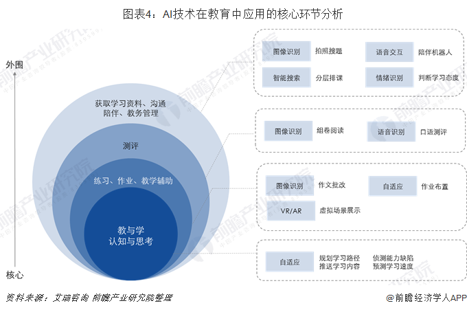 图表4:AI技术在教育中应用的核心环节分析