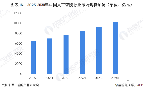 图表16:2025-2030年中国人工智能行业市场规模预测(单位:亿元)