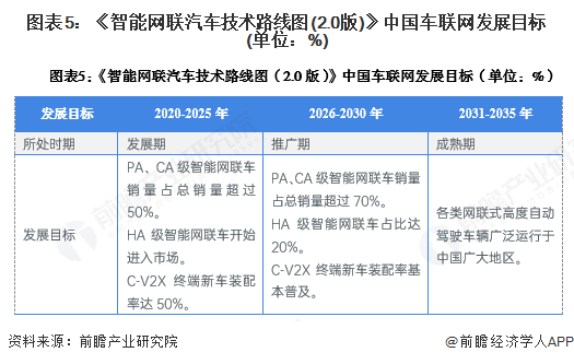 图表5：《智能网联汽车技术路线图(2.0版)》中国车联网发展目标(单位：%)