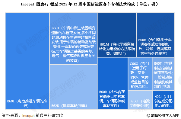 图表4:截至2025年12月中国新能源客车专利技术构成(单位:项)