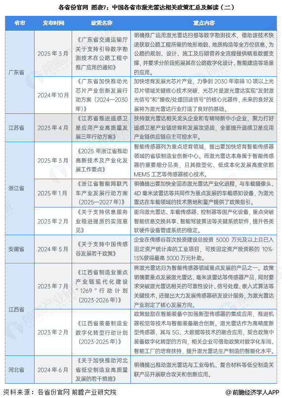 图表7：中国各省市激光雷达相关政策汇总及解读(二)