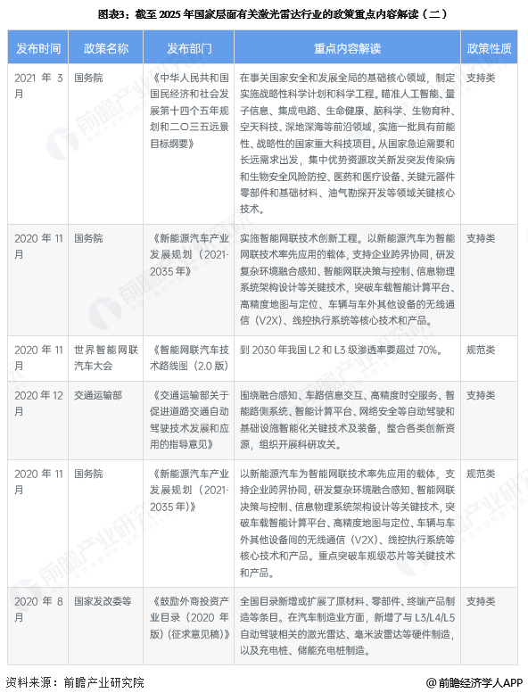 图表3：截至2025年国家层面有关激光雷达行业的政策重点内容解读(二)