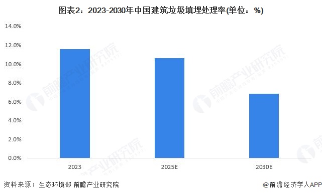 图表2：2023-2030年中国建筑垃圾填埋处理率(单位：%)