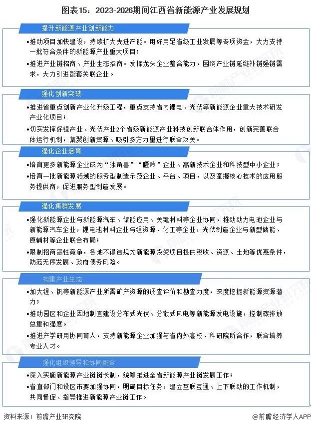 图表15:2023-2026期间江西省新能源产业发展规划