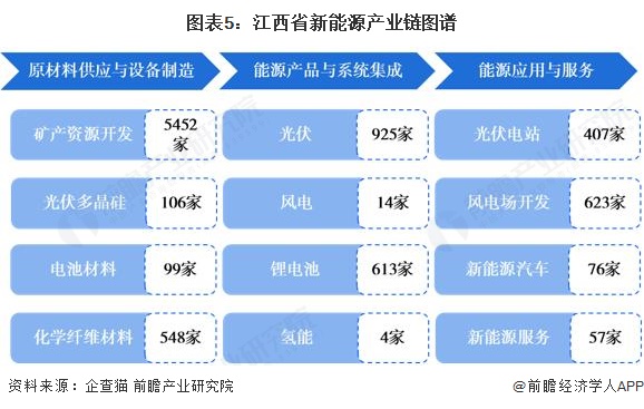 图表5:江西省新能源产业链图谱