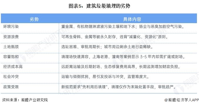 图表5：建筑垃圾填埋的劣势
