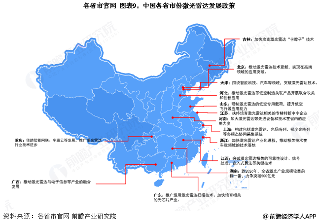 图表9：中国各省市份激光雷达发展政策