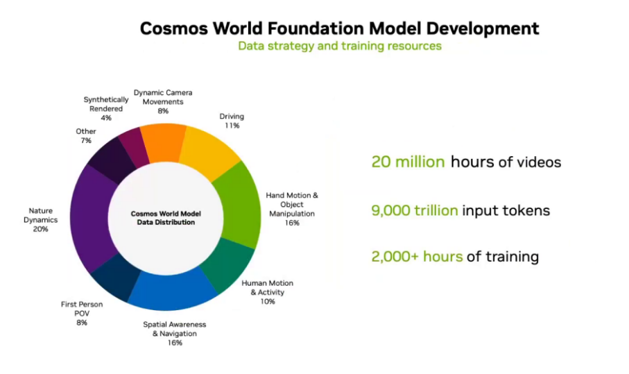 斯坦福具身智能大佬看好的世界模型,竟出自英伟达Cosmos?