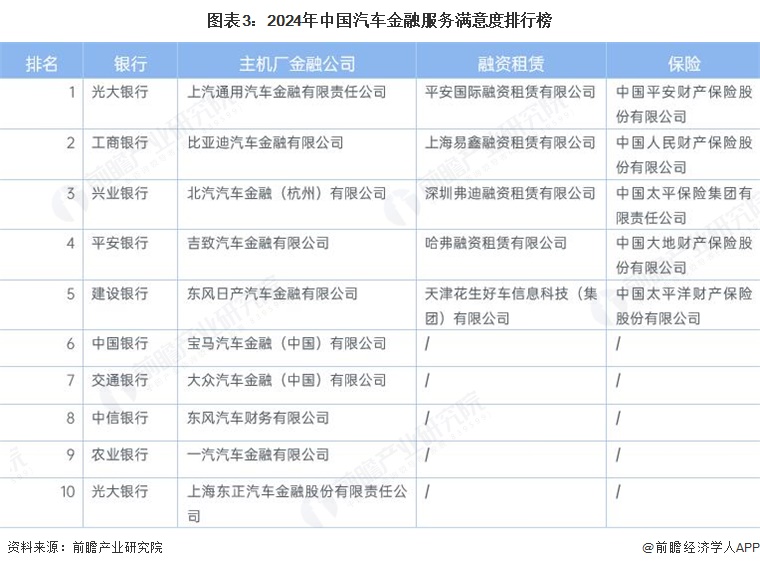图表3：2024年中国汽车金融服务满意度排行榜