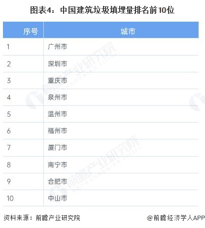 图表4：中国建筑垃圾填埋量排名前10位