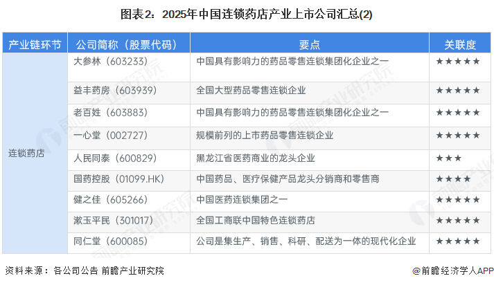 图表2:2025年中国连锁药店产业上市公司汇总(2)