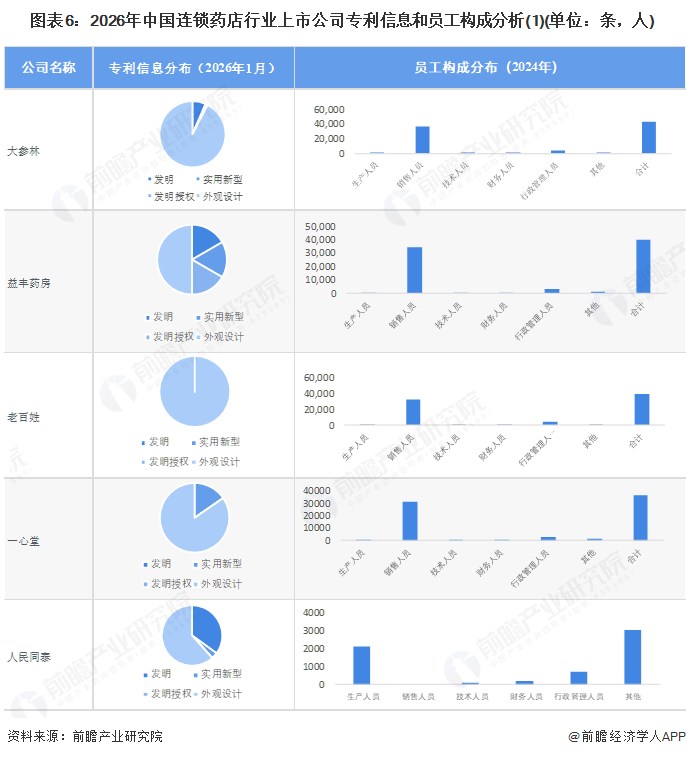 图表6:2026年中国连锁药店行业上市公司专利信息和员工构成分析(1)(单位:条,人)