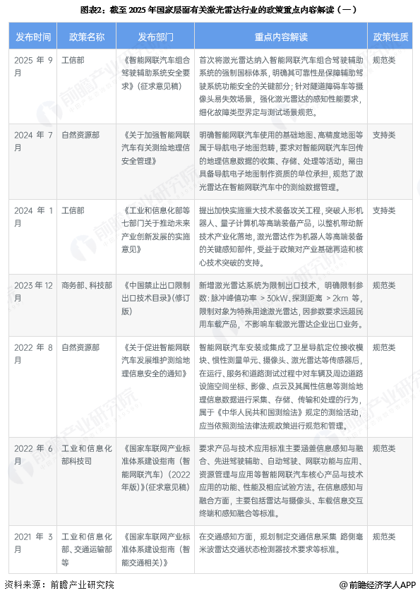 图表2：截至2025年国家层面有关激光雷达行业的政策重点内容解读(一)