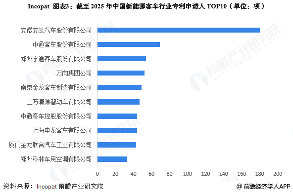 图表3:截至2025年中国新能源客车行业专利申请人TOP10(单位:项)
