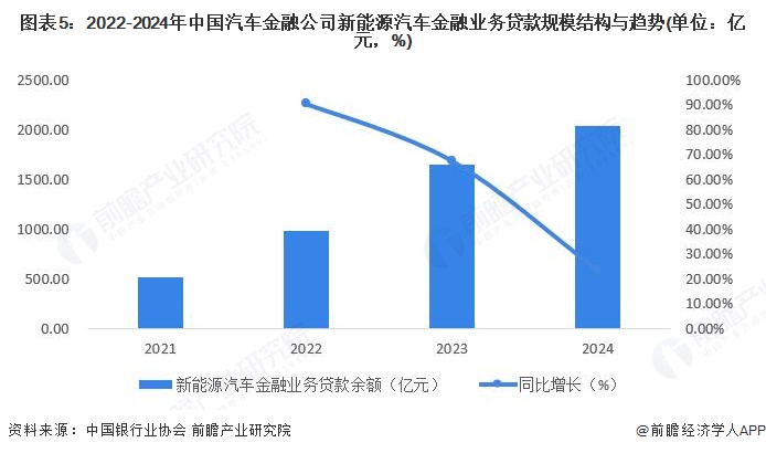 图表5：2022-2024年中国汽车金融公司新能源汽车金融业务贷款规模结构与趋势(单位：亿元，%)
