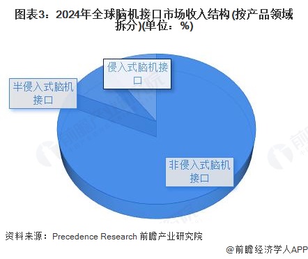 图表3:2024年全球脑机接口市场收入结构(按产品领域拆分)(单位:%)