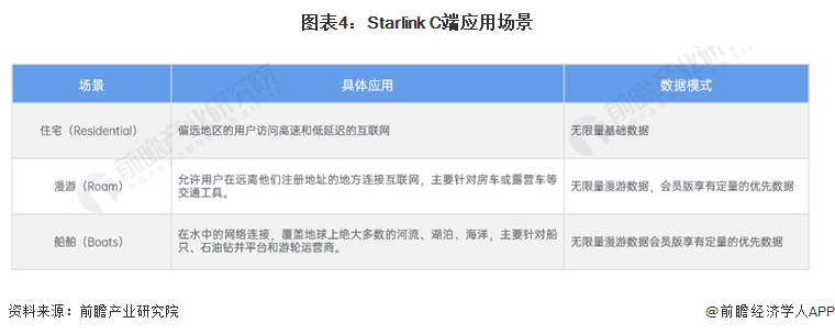 图表4:Starlink C端应用场景