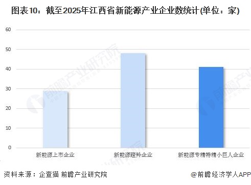 图表10:截至2025年江西省新能源产业企业数统计(单位:家)