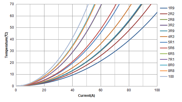 大电流电感CPAS2222系列温升电流曲线