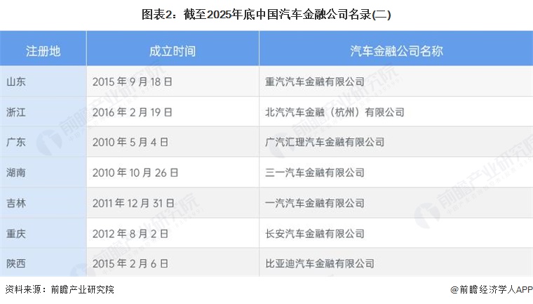 图表2：截至2025年底中国汽车金融公司名录(二)