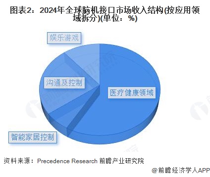 图表2:2024年全球脑机接口市场收入结构(按应用领域拆分)(单位:%)