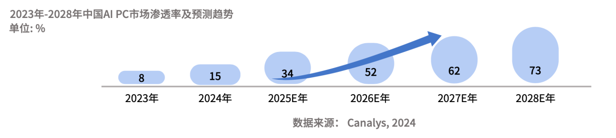 以硬件为基石、以跨端生态为引擎 英特尔深耕AI PC市场 探索增长新趋势