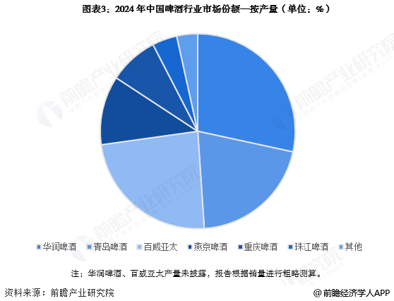 图表3：2024年中国啤酒行业市场份额—按产量(单位：%)