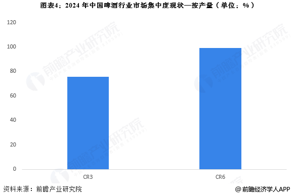 图表4：2024年中国啤酒行业市场集中度现状—按产量(单位：%)