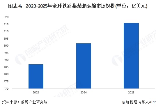 图表4：2023-2025年全球铁路集装箱运输市场规模(单位：亿美元)