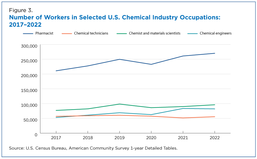 Figure 3. Number of Workers in Selected U.S. Chemical Industry Occupations: 2017-2022