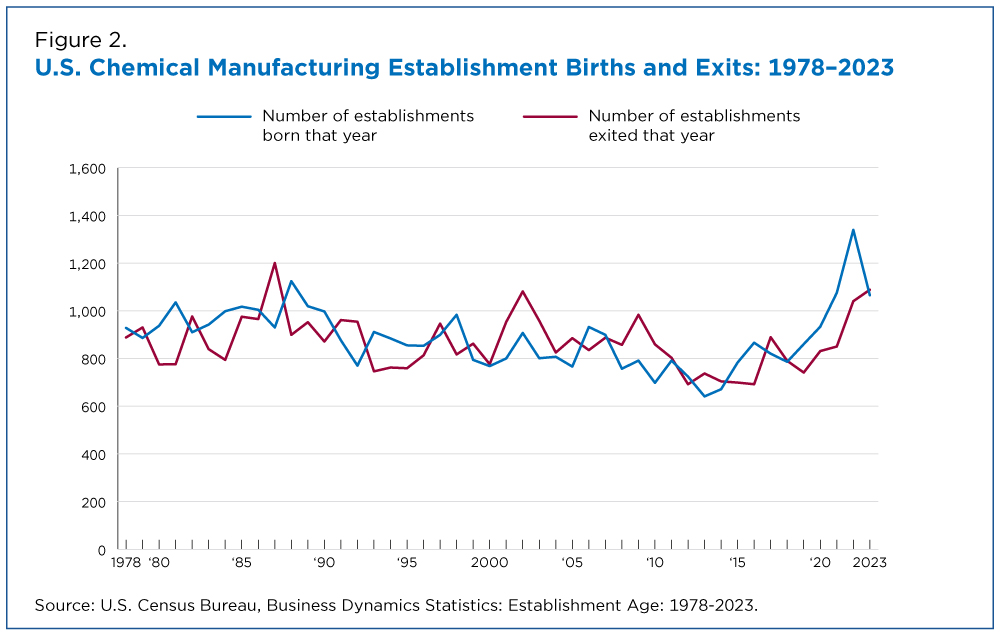 Figure 2. U.S. Chemical Manufacturing Establishment Births and Exits: 1978-2023
