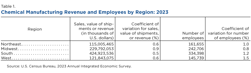 Table 1. Chemical Manufacturing Revenue and Employees by Region: 2023