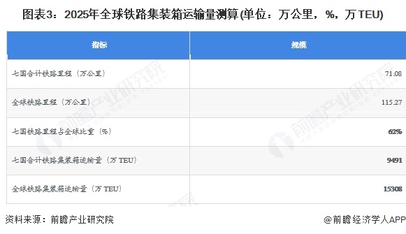 图表3：2025年全球铁路集装箱运输量测算(单位：万公里，%，万TEU)