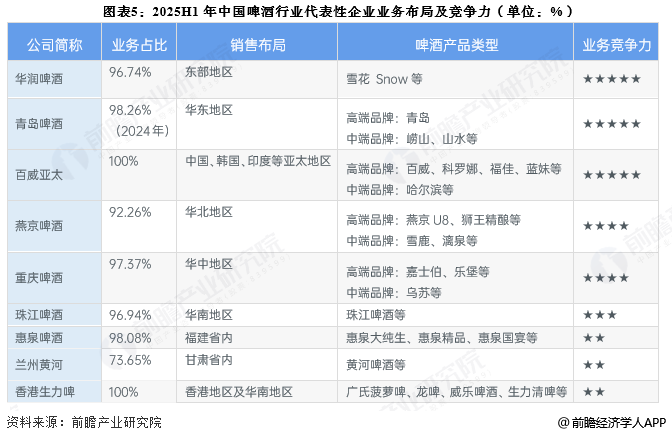 图表5：2025H1年中国啤酒行业代表性企业业务布局及竞争力(单位：%)