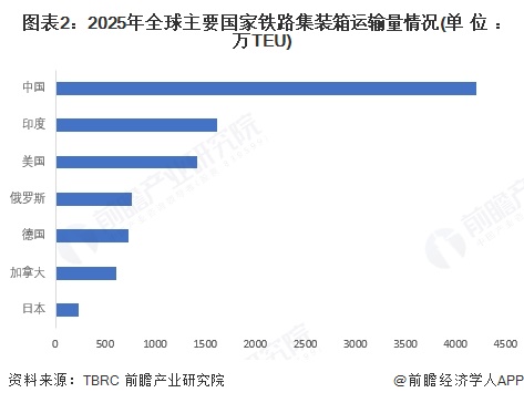 图表2：2025年全球主要国家铁路集装箱运输量情况(单位：万TEU)
