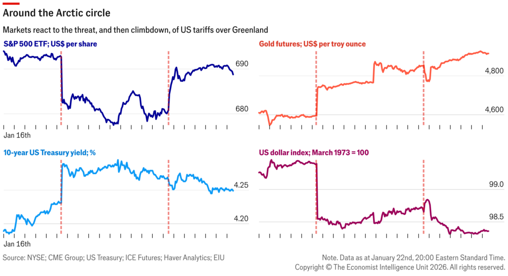 A panel chart that shows the reaction of important financial markets to the Greenland tariff threat, followed by the reversion once the threat receded.