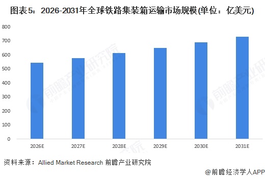 图表5：2026-2031年全球铁路集装箱运输市场规模(单位：亿美元)